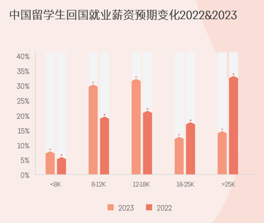 2024年留学生就业报告：北美/欧洲成为首选留学地！超过八成的学生选择回国发展？