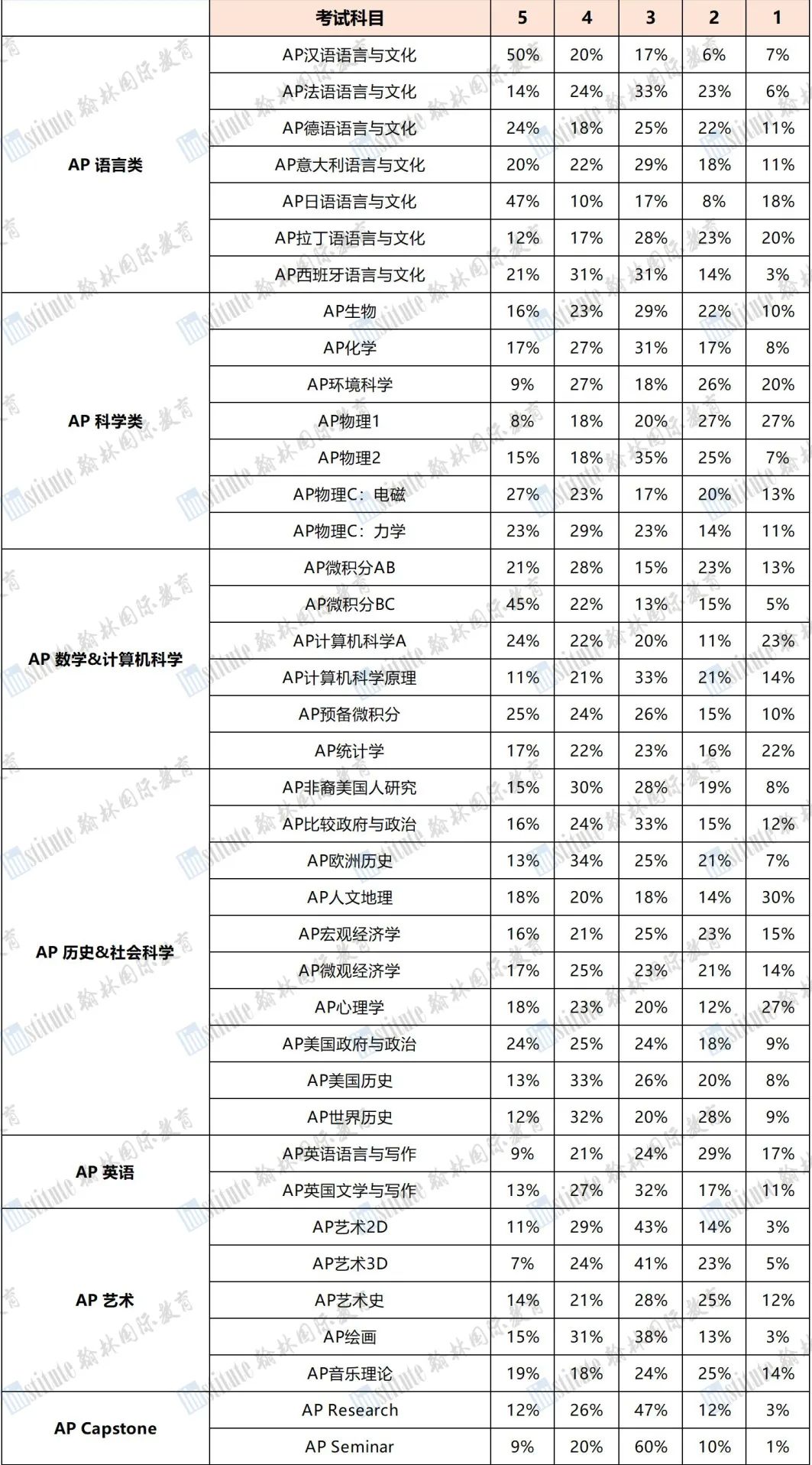 满分霸屏！恭喜95%的翰林AP学子均收获5分！89名AP学子所考科目斩获全5分！