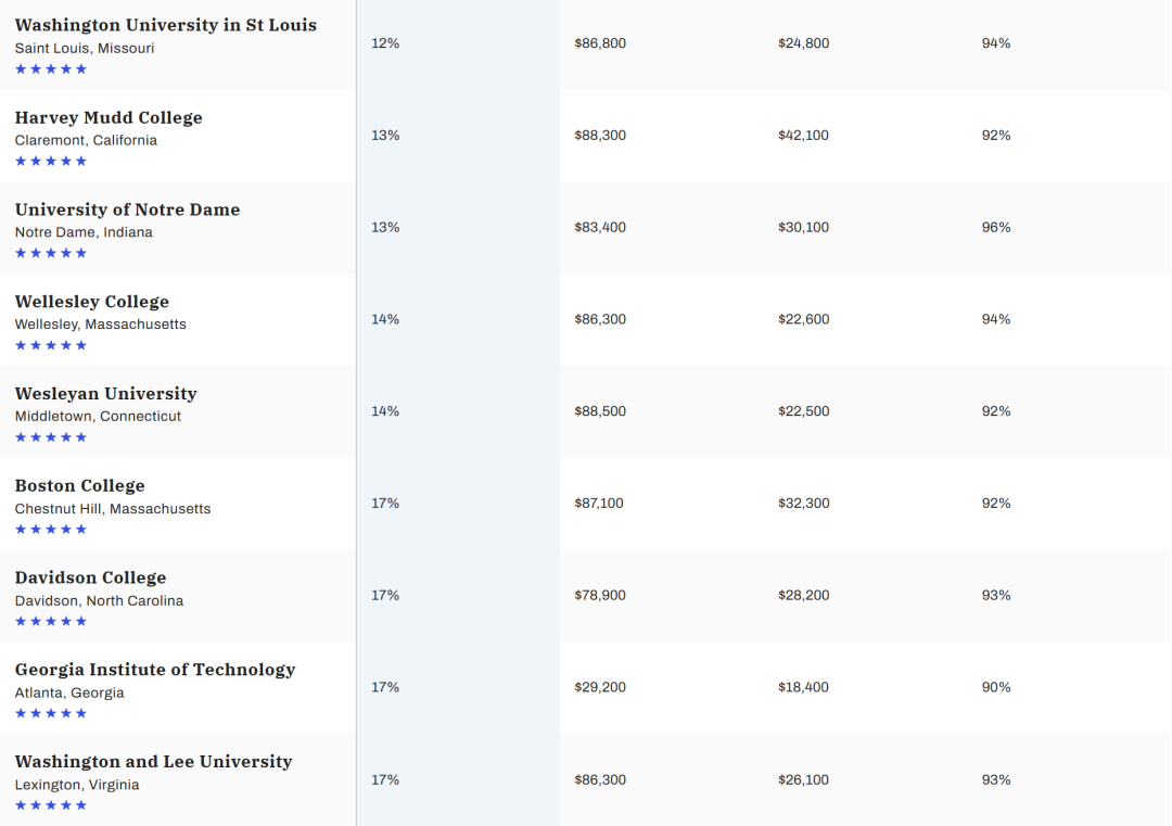 《Money》评选出30多所【五星好评】院校，哪所美国院校最具性价比？