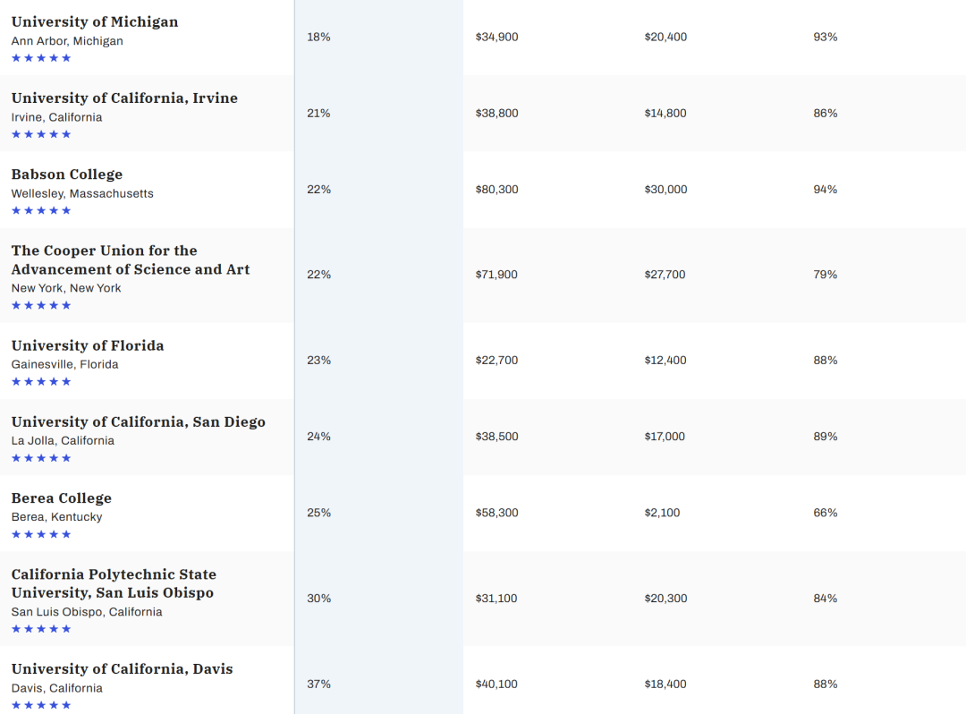 《Money》评选出30多所【五星好评】院校，哪所美国院校最具性价比？