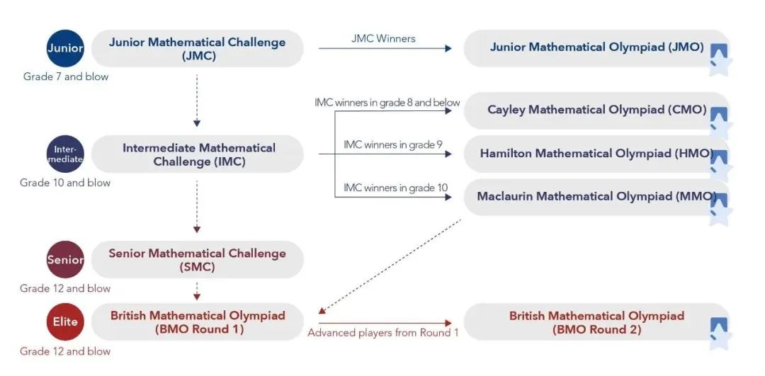 牛剑G5申请利器！BMO英国数学奥赛备考攻略已出！