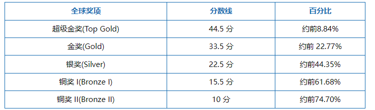 牛剑力荐！BPhO英国物理奥赛开启报名！不同体系的学生应该如何备考？