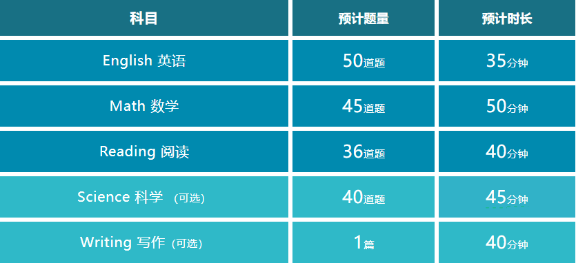 重磅官宣 | ACT考试全面改革！考试题目、答题时间均有变化！