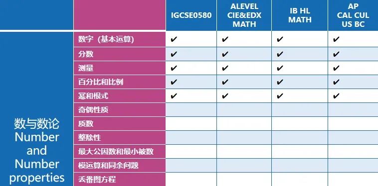 IG/AL/IB/AP数学知识点都有哪些内容？哪个才是最适合你的？