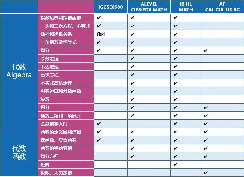 IG/AL/IB/AP数学知识点都有哪些内容？哪个才是最适合你的？