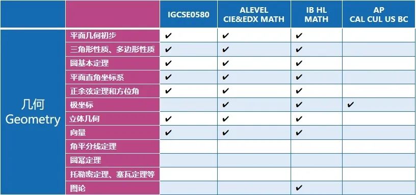 IG/AL/IB/AP数学知识点都有哪些内容？哪个才是最适合你的？