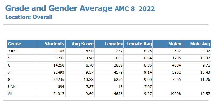 AMC官方优秀教练员亲授！翰林AMC8体验课上线！申请三公学校的“硬通货”！