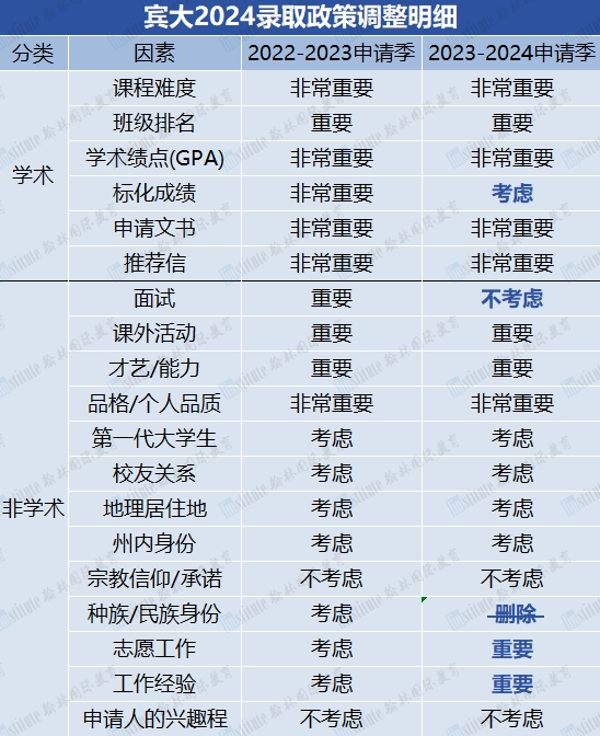 重磅！宾大调整录取政策，国际学生录取率一降再降！