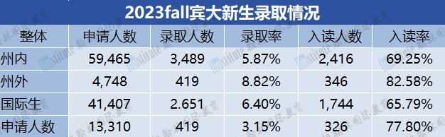 重磅！宾大调整录取政策，国际学生录取率一降再降！