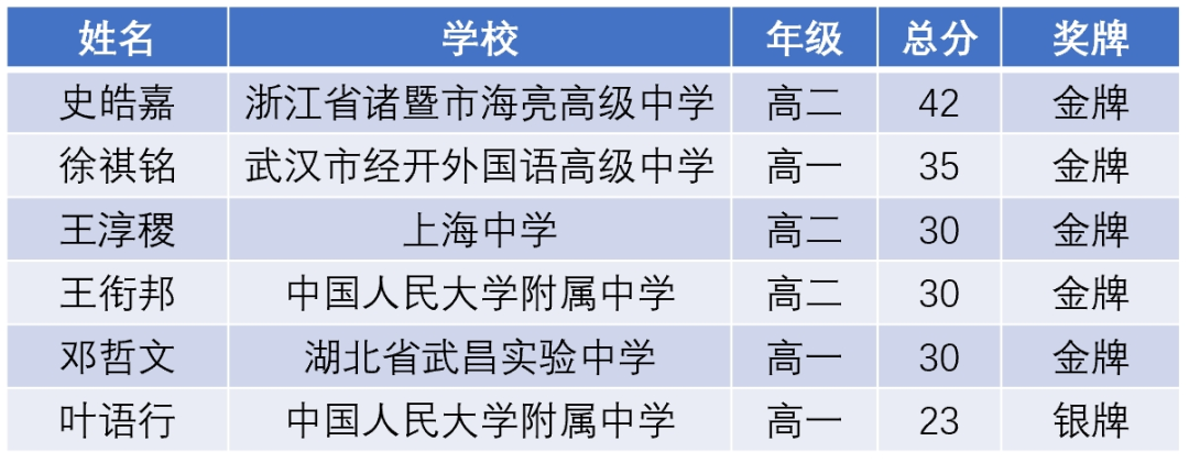 第65届IMO放榜！中国队5金1银结束“五连冠”！20+高含金量国际数学竞赛推荐！