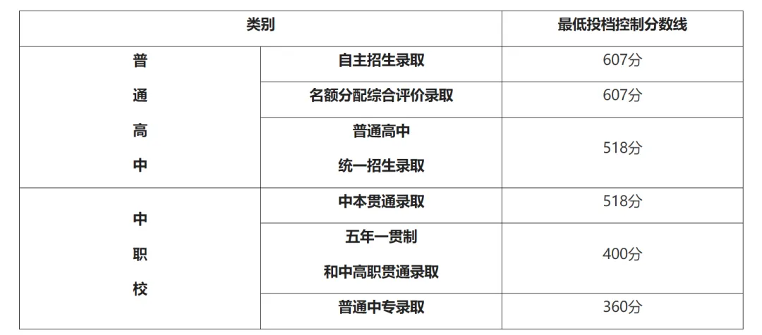 重要通知！2024年上海中考分数线公布！