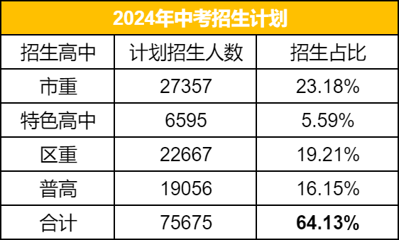 已公开！2024年上海中考普高率近64%！