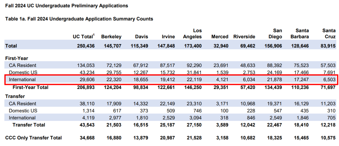 最新！加州大学公布2024Fall录取数据！录取人数创新高！？