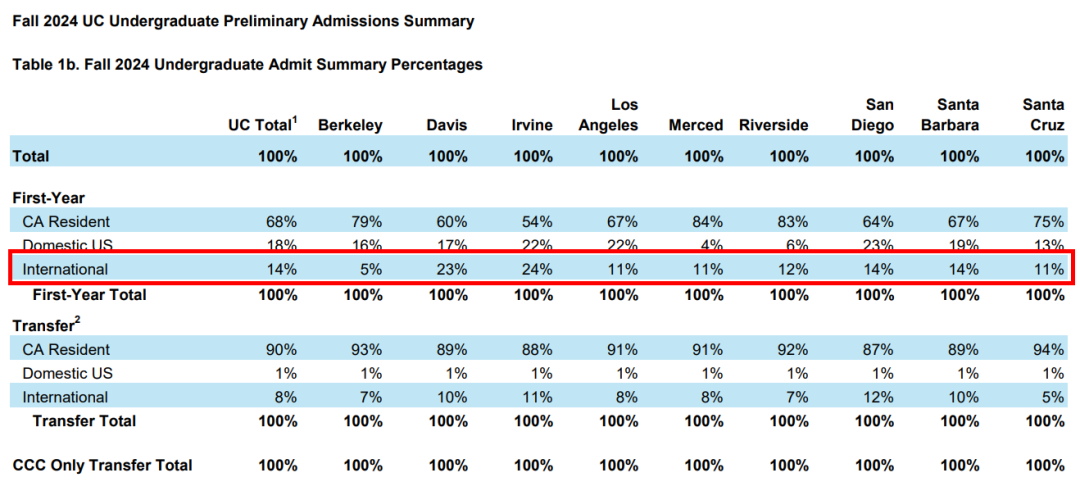 最新！加州大学公布2024Fall录取数据！录取人数创新高！？