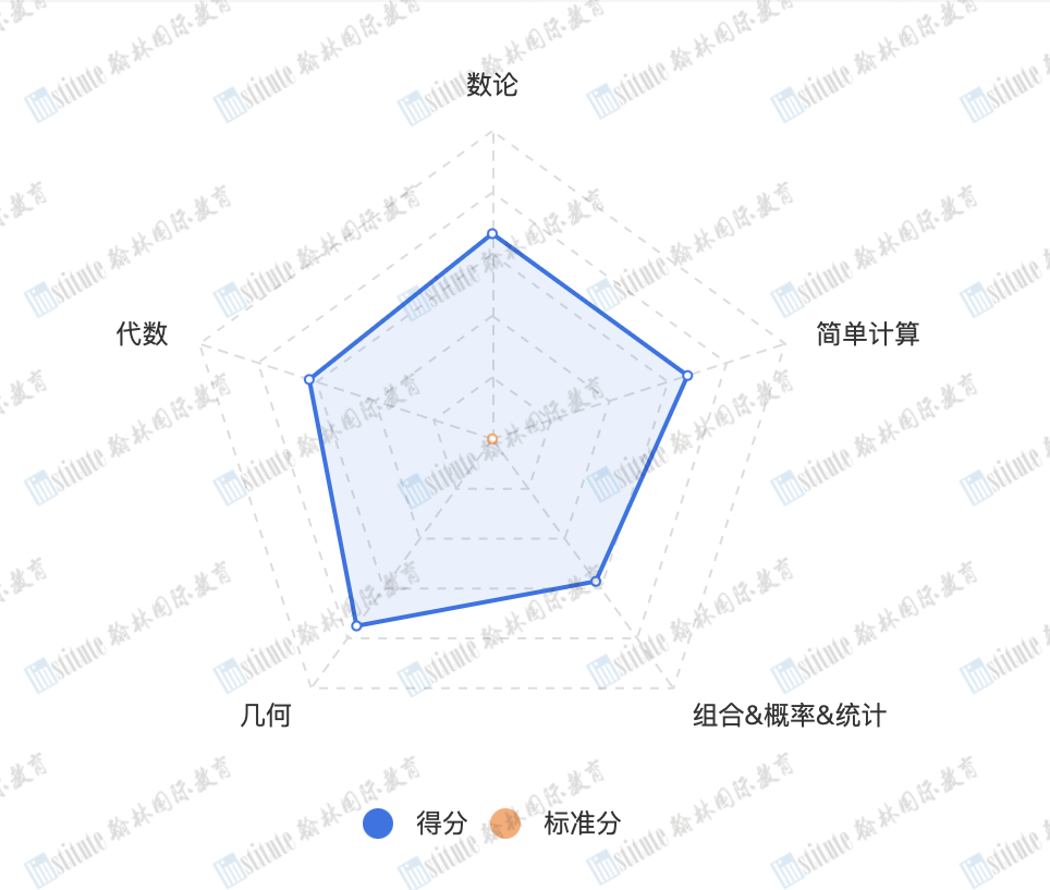 翰林开启AMC8免费报名通道！报名即可获得AMC8公式表+词汇表+参考书！