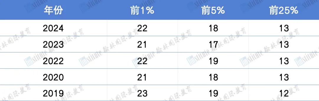 翰林开启AMC8免费报名通道！报名即可获得AMC8公式表+词汇表+参考书！