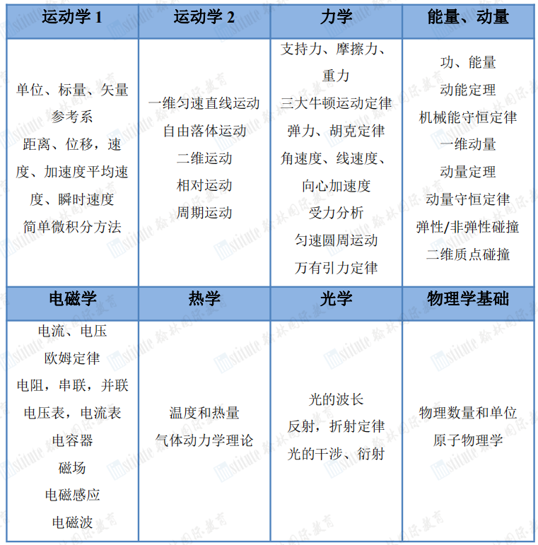 BPhO/PUPC/物理碗/SIN…八大物理国际竞赛哪个最适合你？