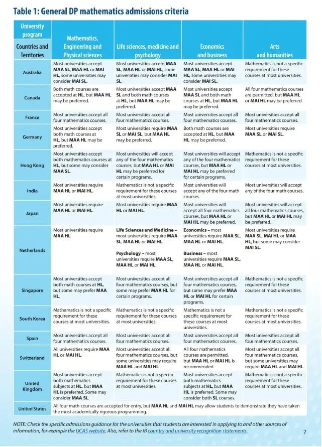 突破IB数学高分壁垒！分专题式教学！IB数学AA专题体验课来啦！