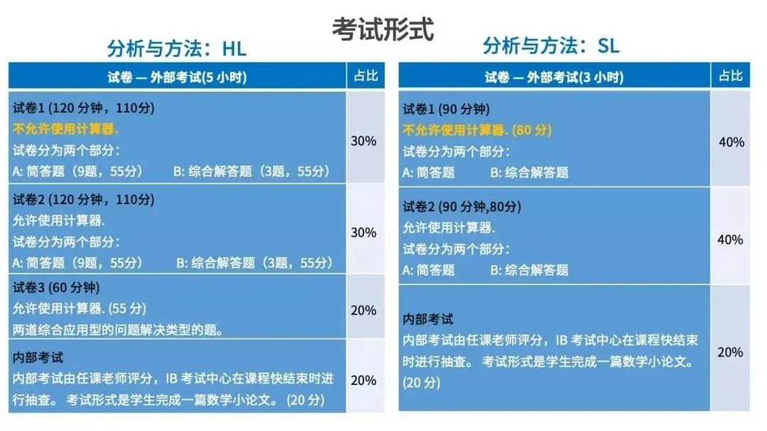 突破IB数学高分壁垒！分专题式教学！IB数学AA专题体验课来啦！