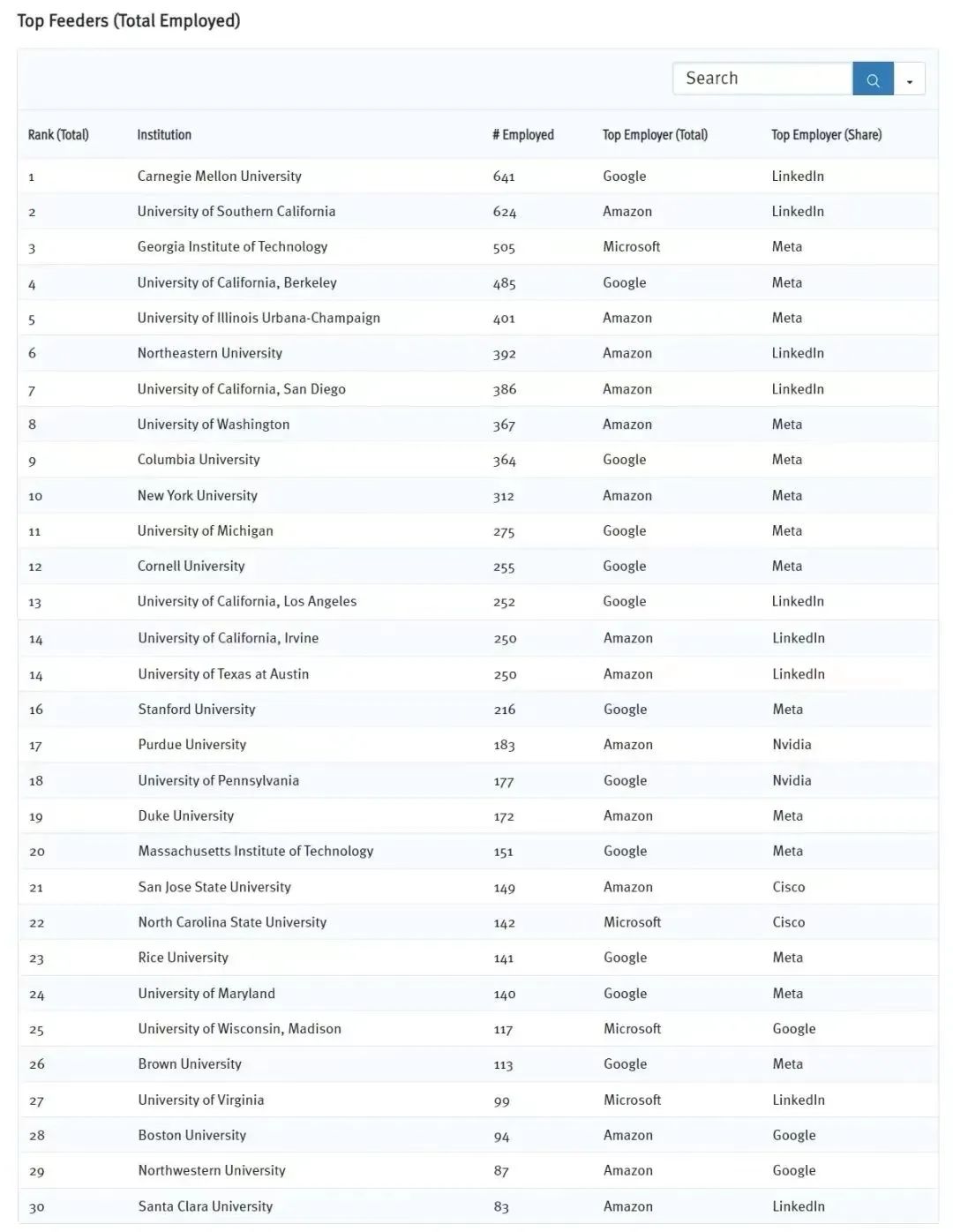 2024硅谷Target School名单公布！谷歌/亚马逊等大厂更偏爱哪些大学毕业生？