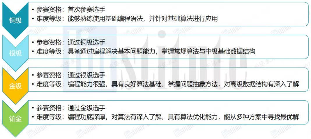 挖到宝啦！MIT/滑铁卢大学力荐！USACO/CCC计算机竞赛不容错过！