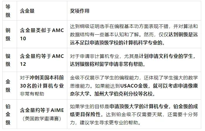 挖到宝啦！MIT/滑铁卢大学力荐！USACO/CCC计算机竞赛不容错过！