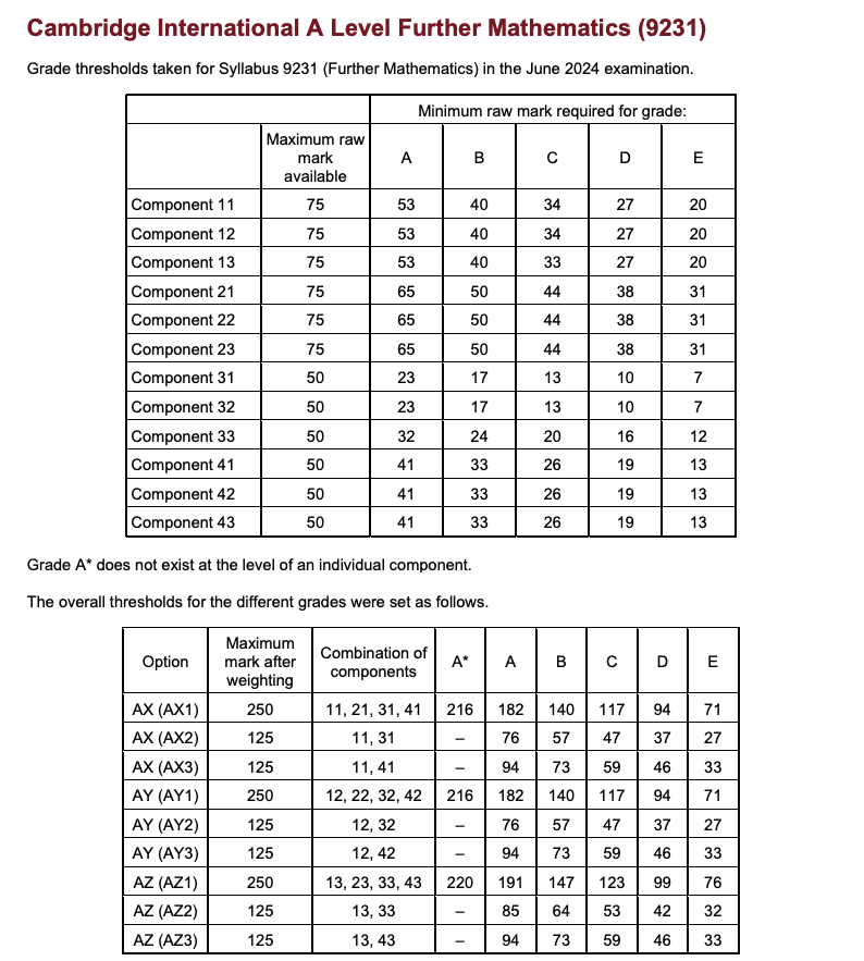 A-Level出分以及分数线公布！翰林学员A*/A刷屏！高分扎堆!