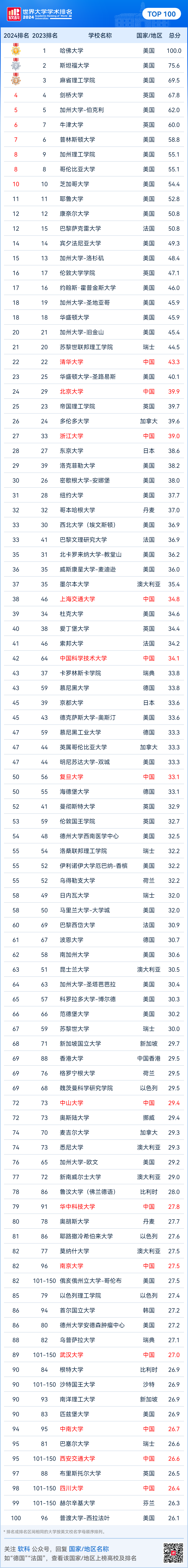 “重量级选手”！2024软科世界大学排名发布！有这3大看点！