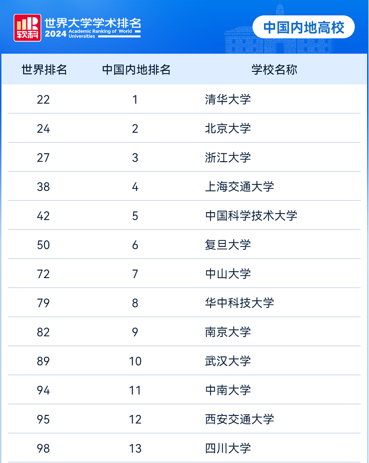 “重量级选手”！2024软科世界大学排名发布！有这3大看点！