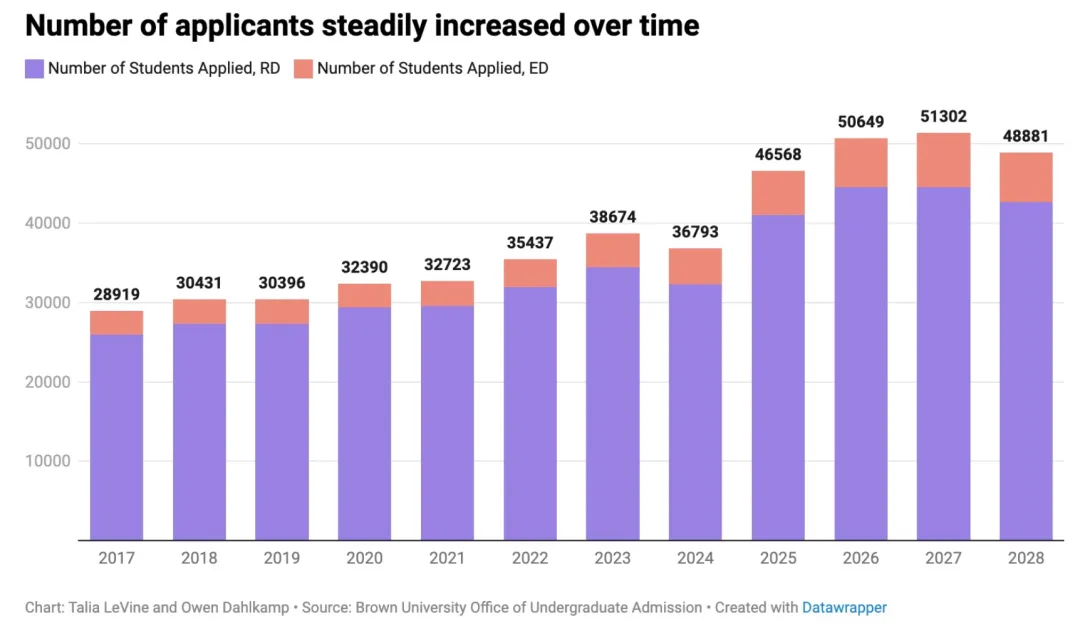 布朗大学录取数据更新！2025Fall补充文书题目同步放送！