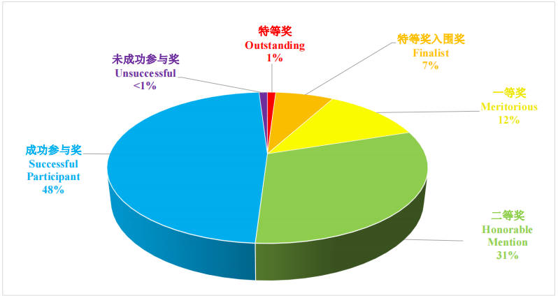 竞赛大佬组队带飞！一起冲刺数模竞赛HIMCM/IMMC全球奖项！