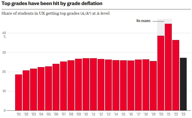 A-Level夏季大考成绩揭晓，A/A*减少1.6万个，“压分”争议再掀波澜！