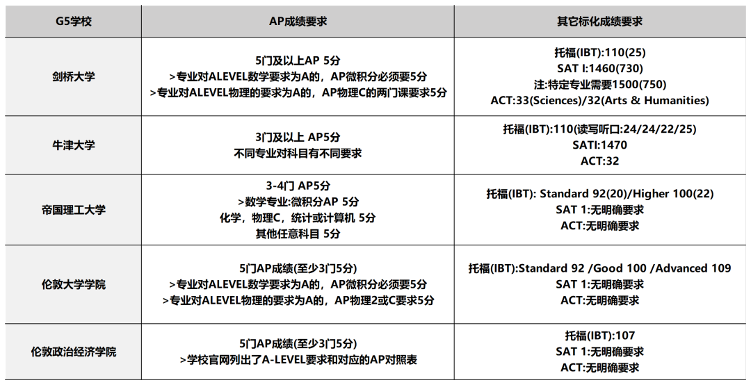 AP成绩在各国本科申请中有多重要？内附美本TOP30院校AP要求！