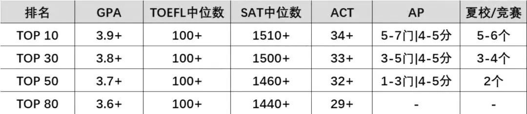 AP成绩在各国本科申请中有多重要？内附美本TOP30院校AP要求！