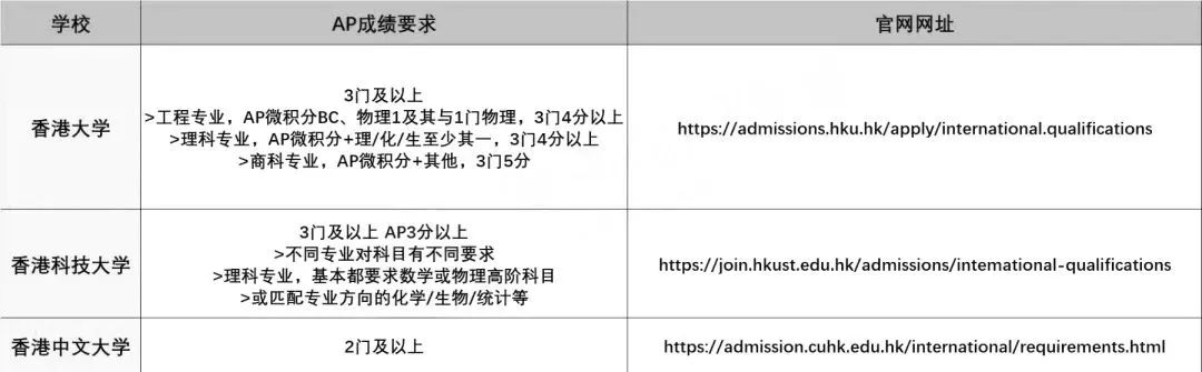 AP成绩在各国本科申请中有多重要？内附美本TOP30院校AP要求！