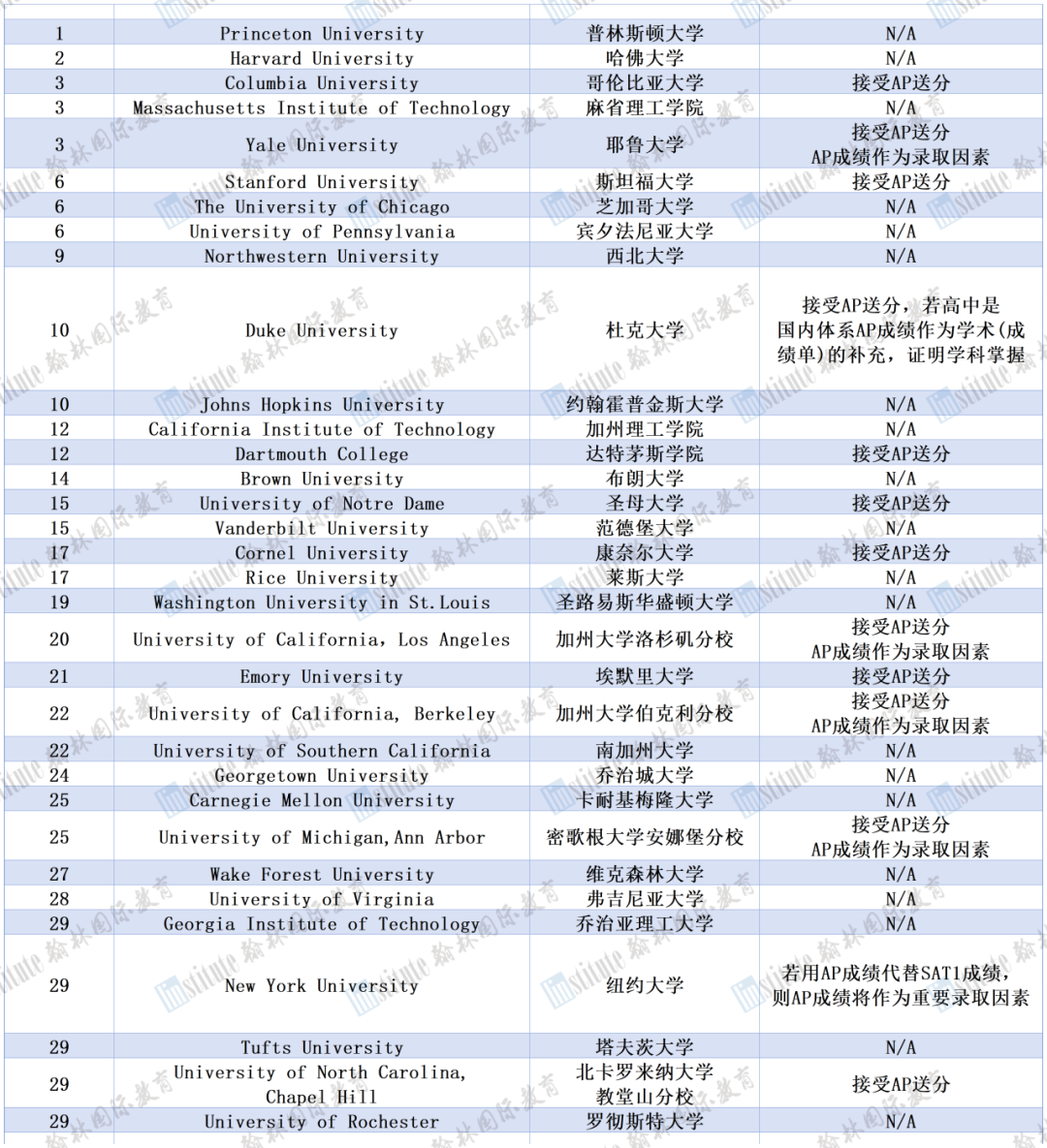 AP成绩在各国本科申请中有多重要？内附美本TOP30院校AP要求！