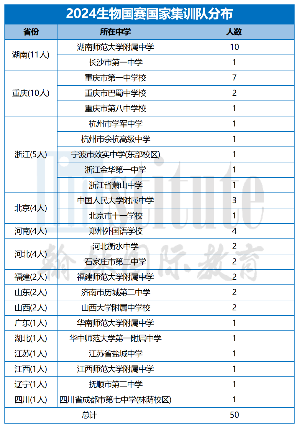 50人保送清北！2024年第33届生物竞赛决赛国家集训队名单发布！