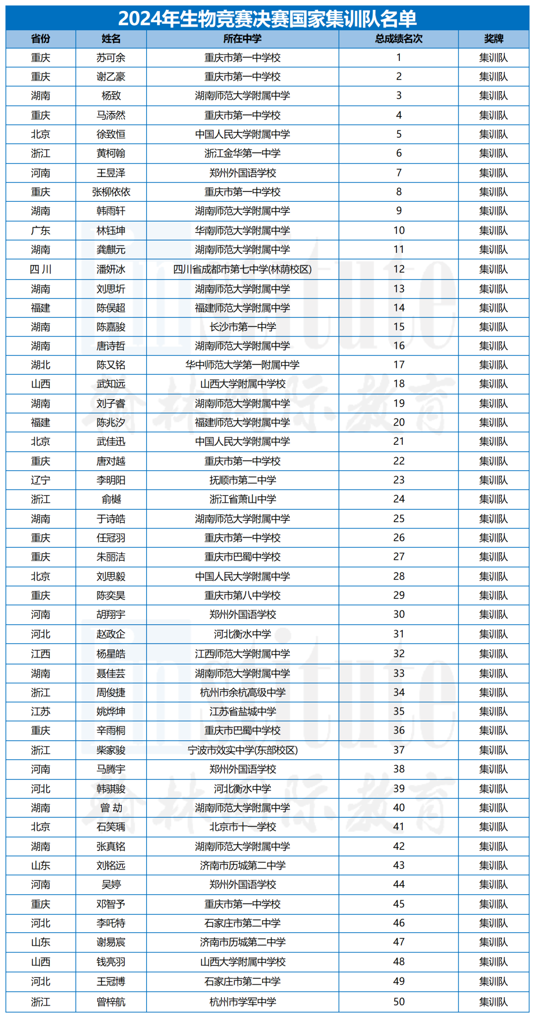 50人保送清北！2024年第33届生物竞赛决赛国家集训队名单发布！