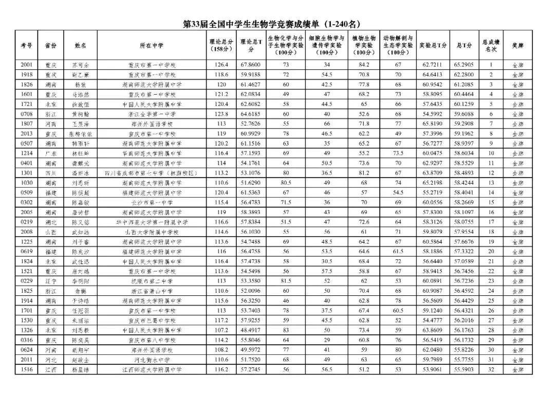 50人保送清北！2024年第33届生物竞赛决赛国家集训队名单发布！