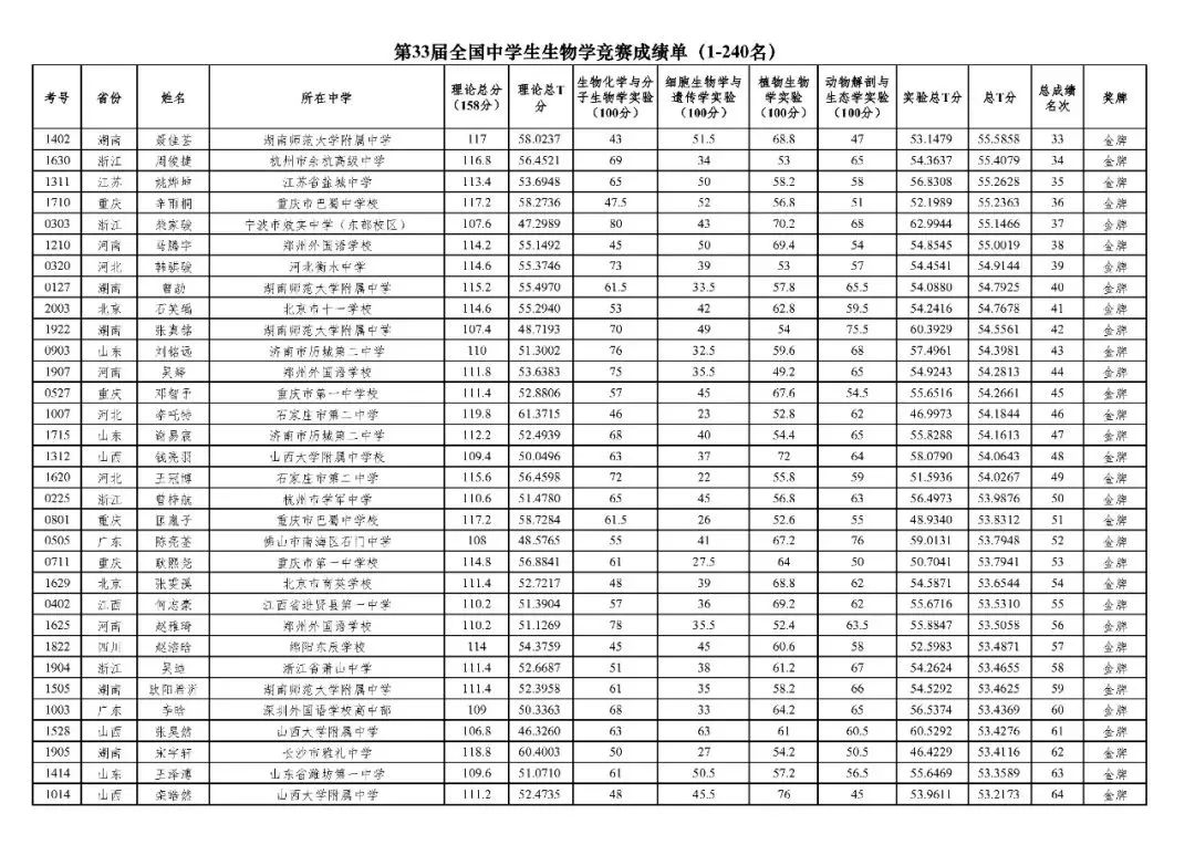 50人保送清北！2024年第33届生物竞赛决赛国家集训队名单发布！