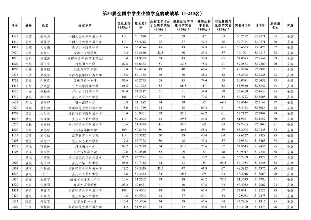 50人保送清北！2024年第33届生物竞赛决赛国家集训队名单发布！