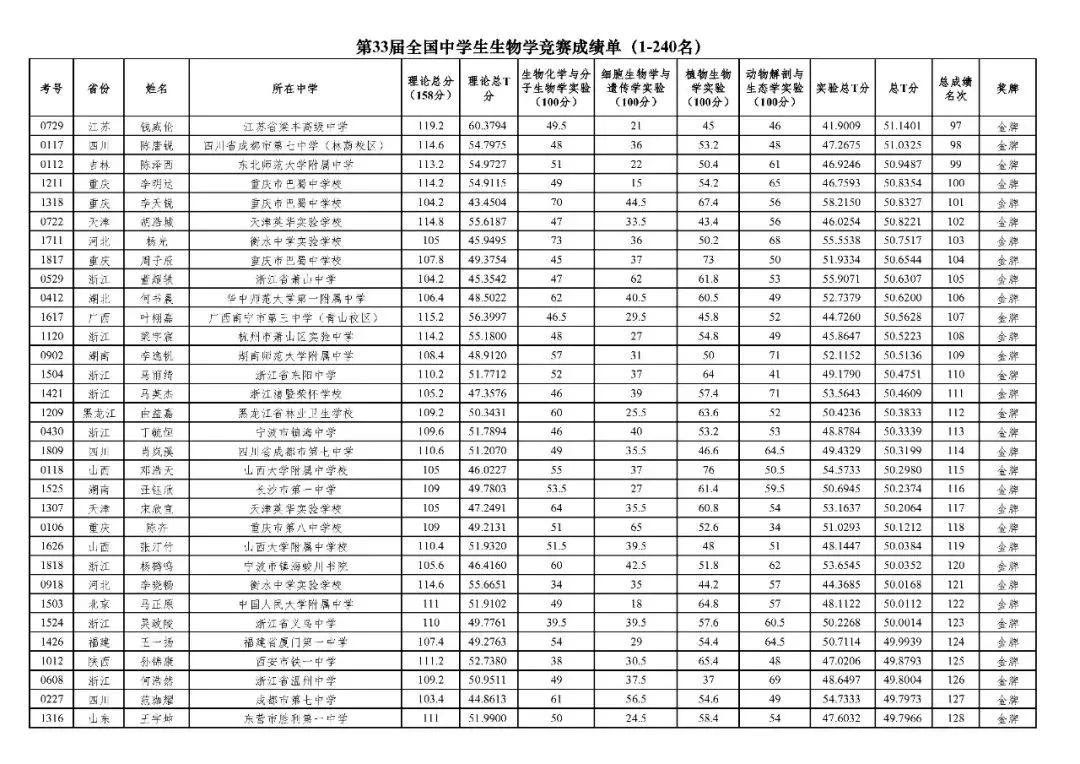 50人保送清北！2024年第33届生物竞赛决赛国家集训队名单发布！