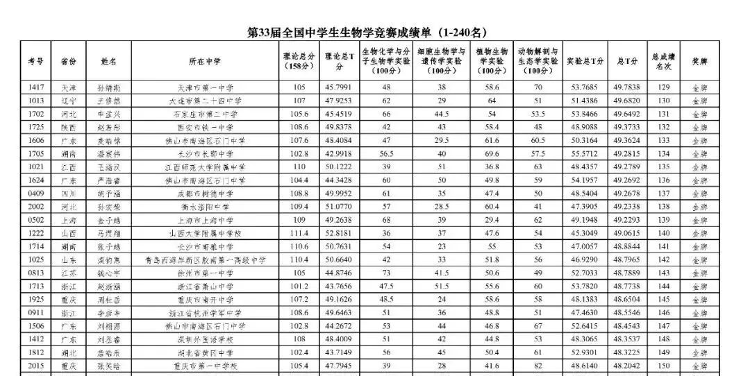 50人保送清北！2024年第33届生物竞赛决赛国家集训队名单发布！