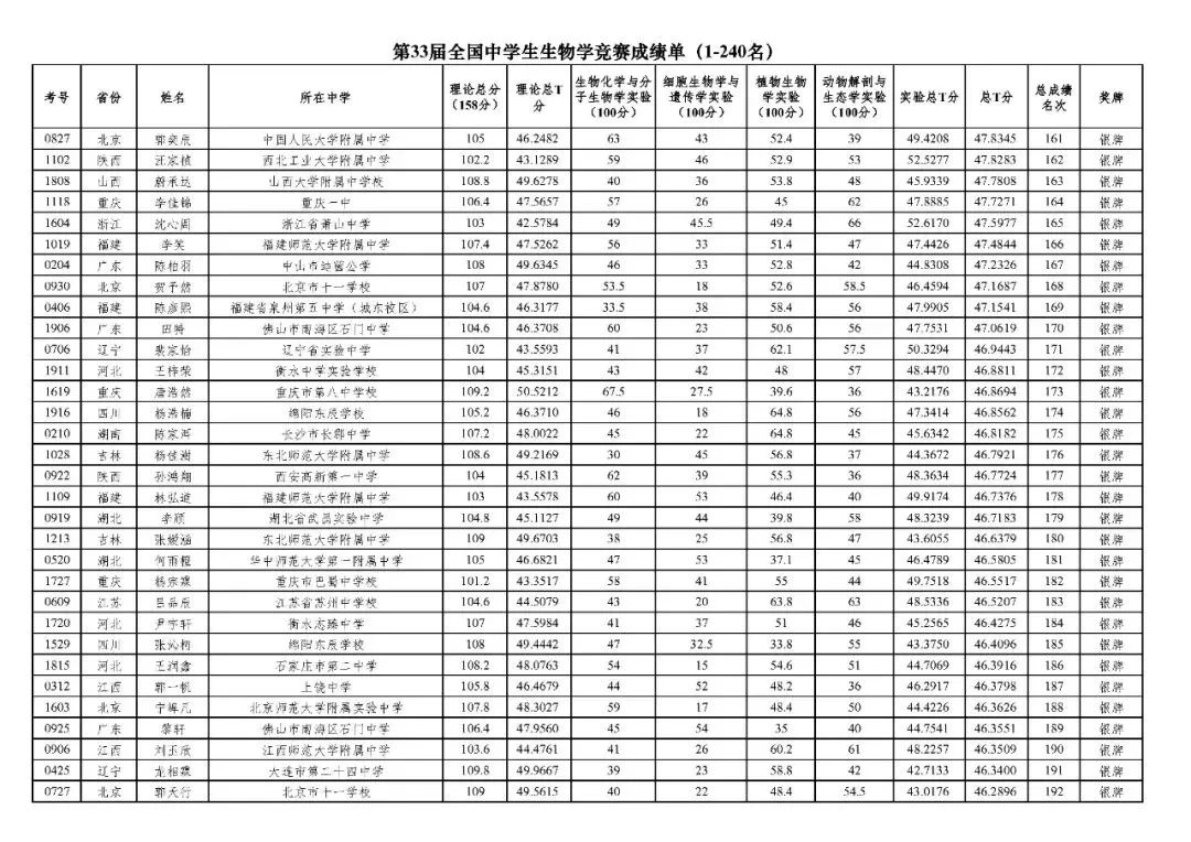 50人保送清北！2024年第33届生物竞赛决赛国家集训队名单发布！