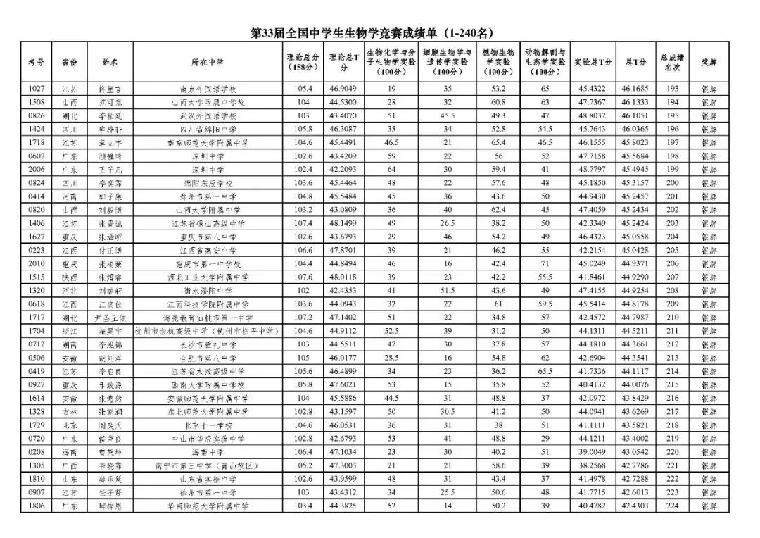 50人保送清北！2024年第33届生物竞赛决赛国家集训队名单发布！