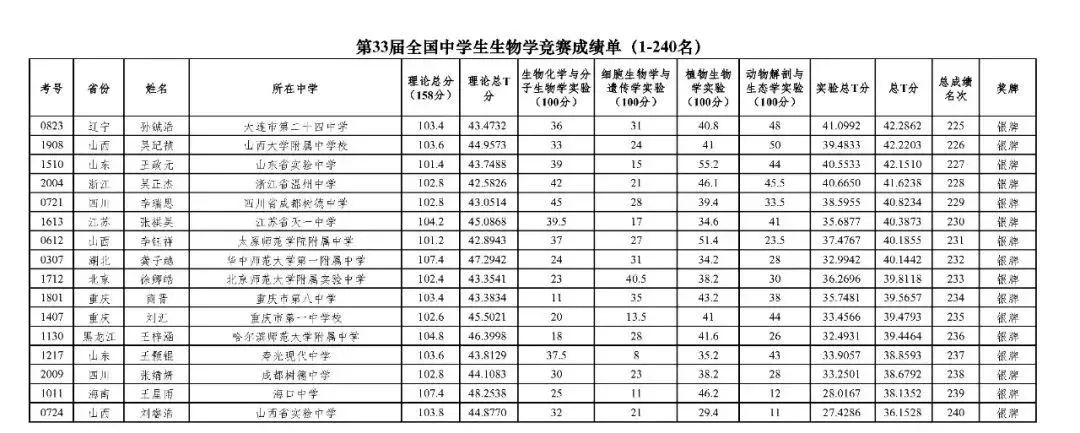 50人保送清北！2024年第33届生物竞赛决赛国家集训队名单发布！