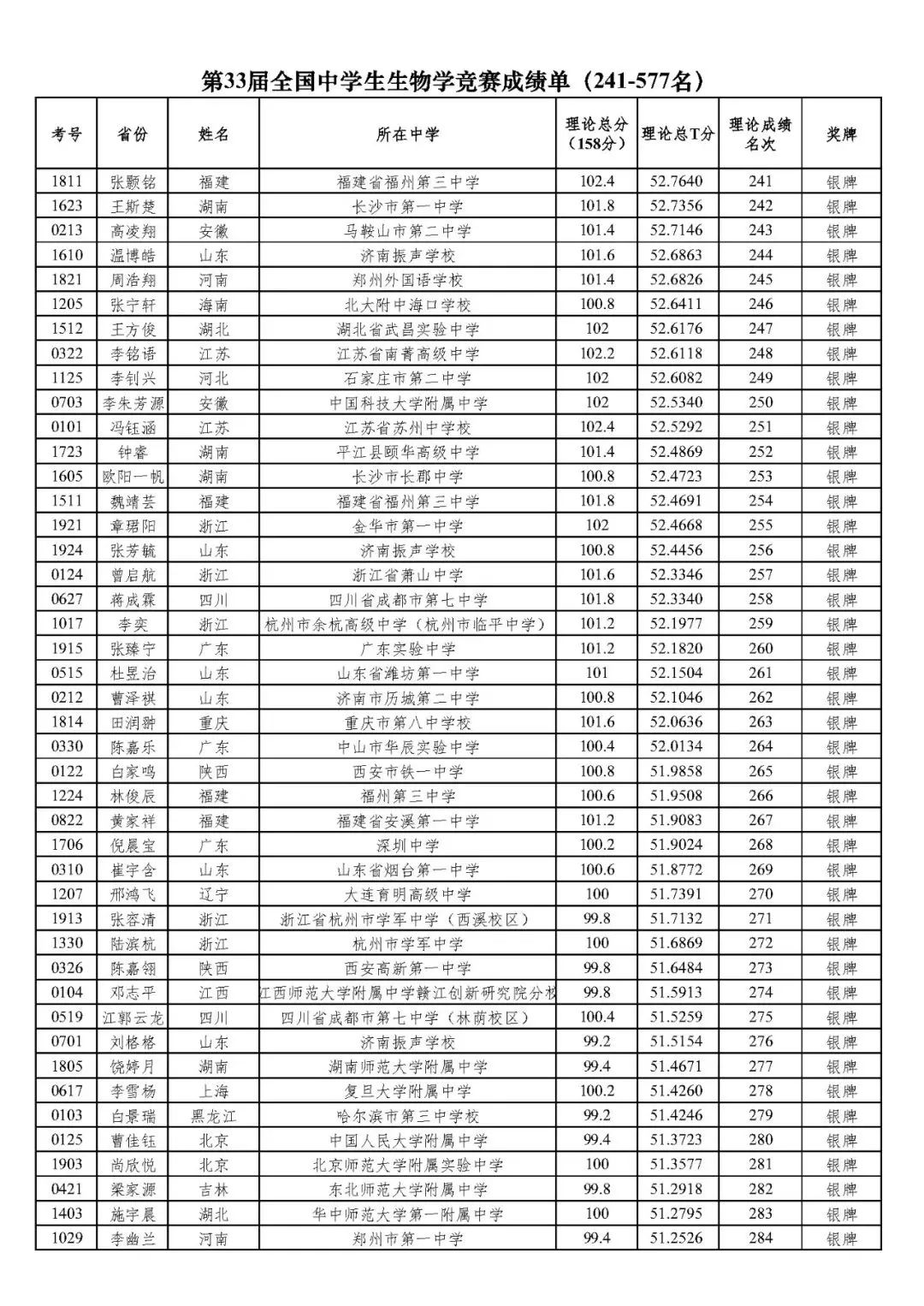 50人保送清北！2024年第33届生物竞赛决赛国家集训队名单发布！