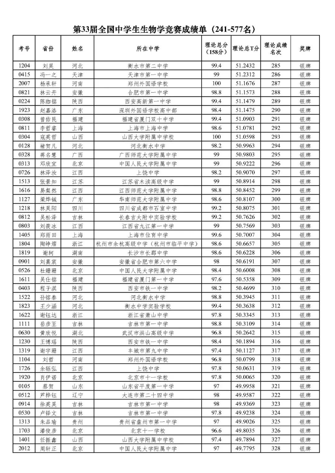 50人保送清北！2024年第33届生物竞赛决赛国家集训队名单发布！