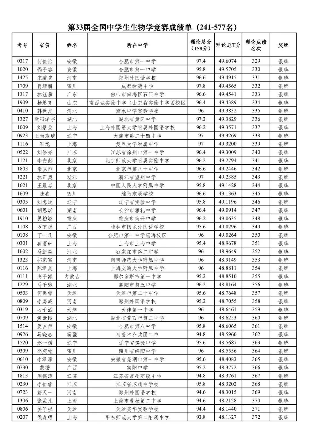 50人保送清北！2024年第33届生物竞赛决赛国家集训队名单发布！