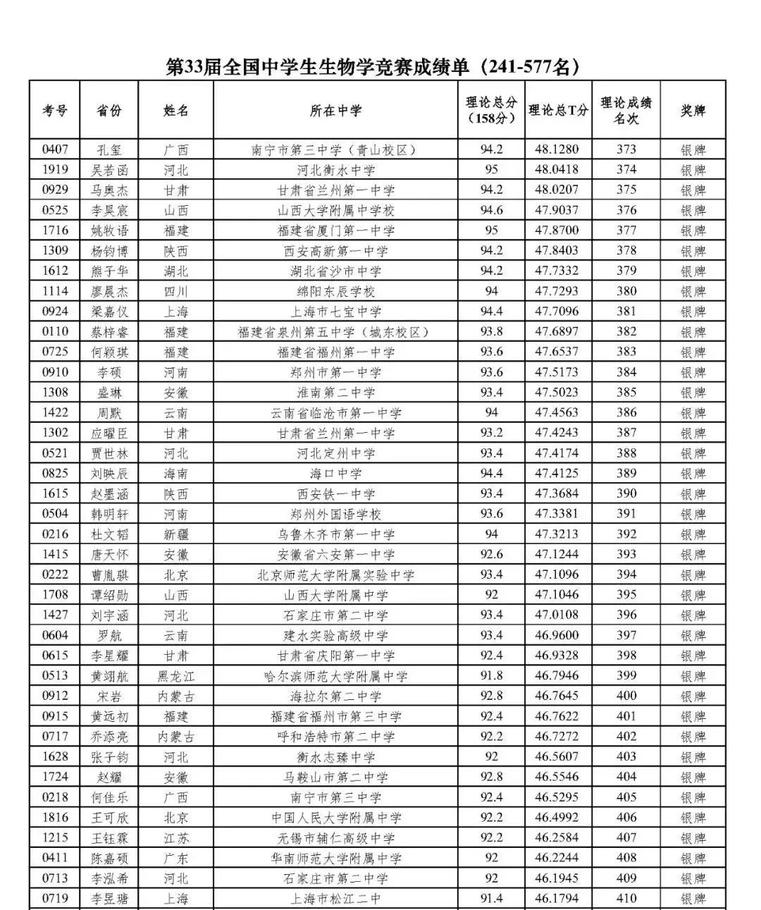 50人保送清北！2024年第33届生物竞赛决赛国家集训队名单发布！